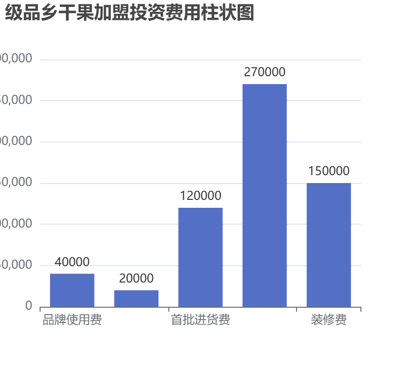級品鄉(xiāng)干果加盟投資費(fèi)用柱狀圖表