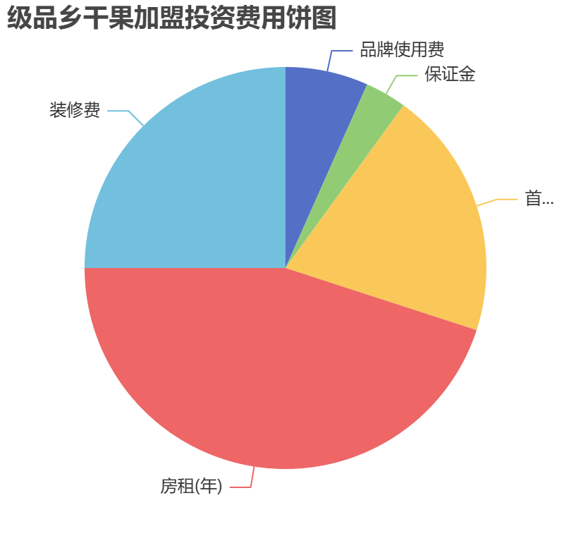 級品鄉(xiāng)干果加盟投資費(fèi)用餅狀圖表
