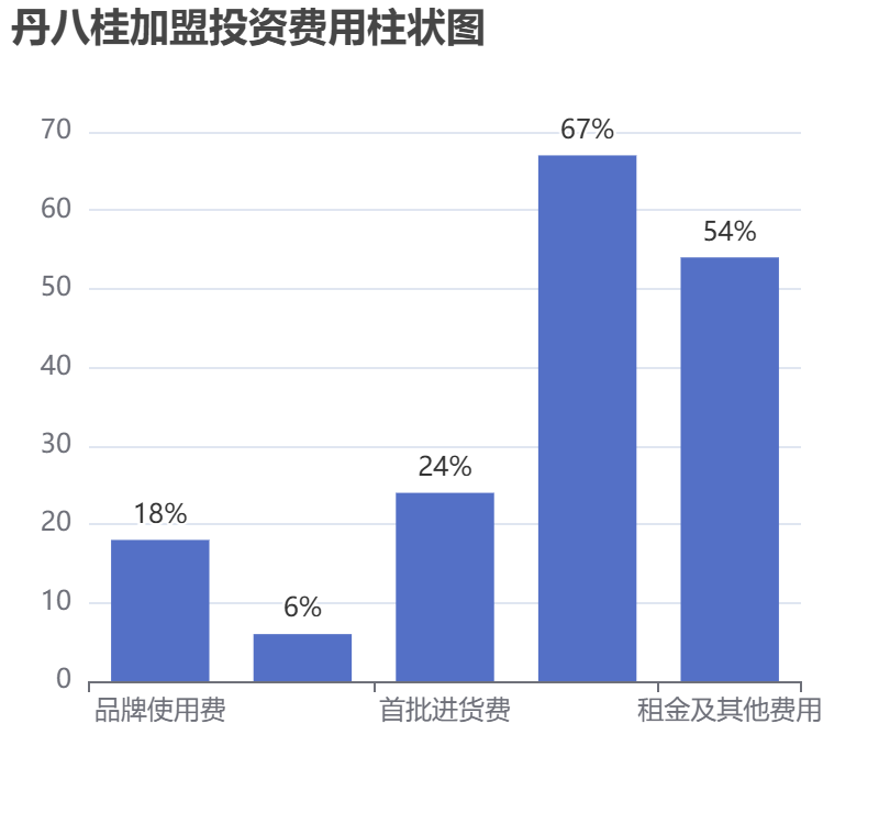 丹八桂加盟投資費(fèi)用柱狀圖表