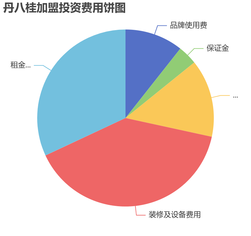 丹八桂加盟投資費(fèi)用餅狀圖表