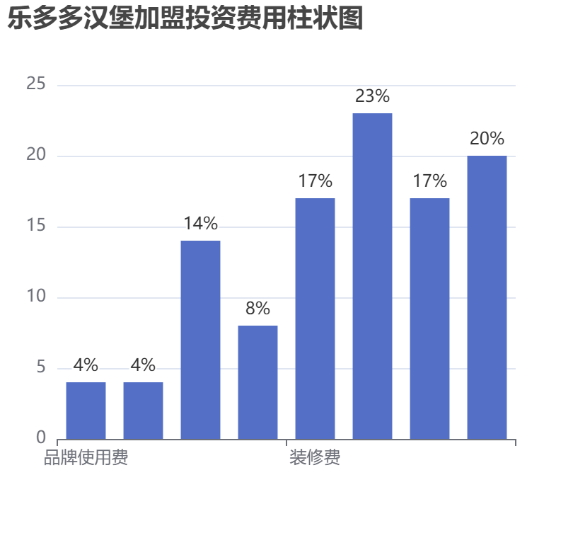 樂多多漢堡加盟投資費用柱狀圖表