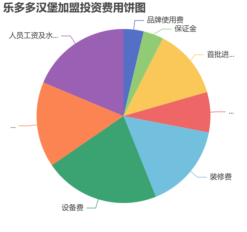 樂多多漢堡加盟投資費用餅狀圖表