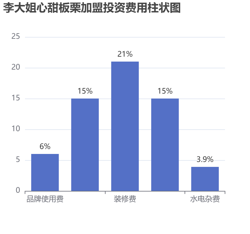 李大姐心甜板栗加盟投資費(fèi)用柱狀圖表