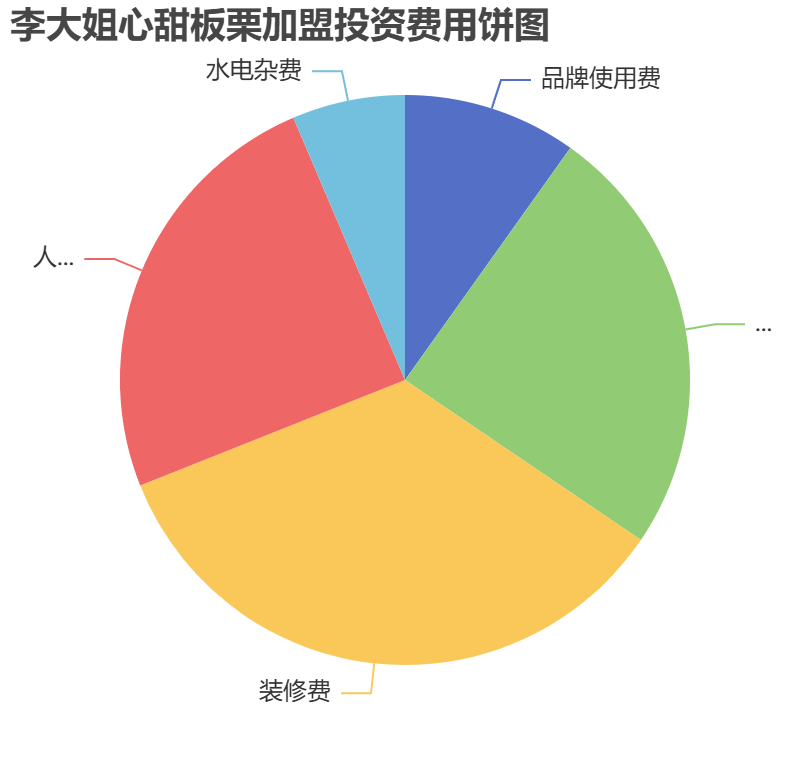 李大姐心甜板栗加盟投資費(fèi)用餅狀圖表