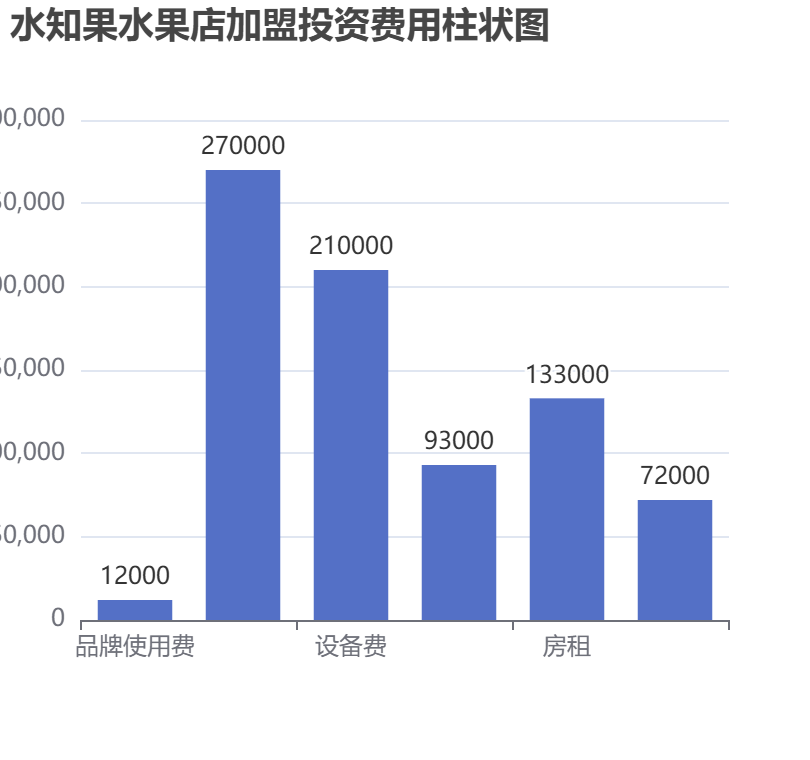 水知果水果店加盟投資費(fèi)用柱狀圖表