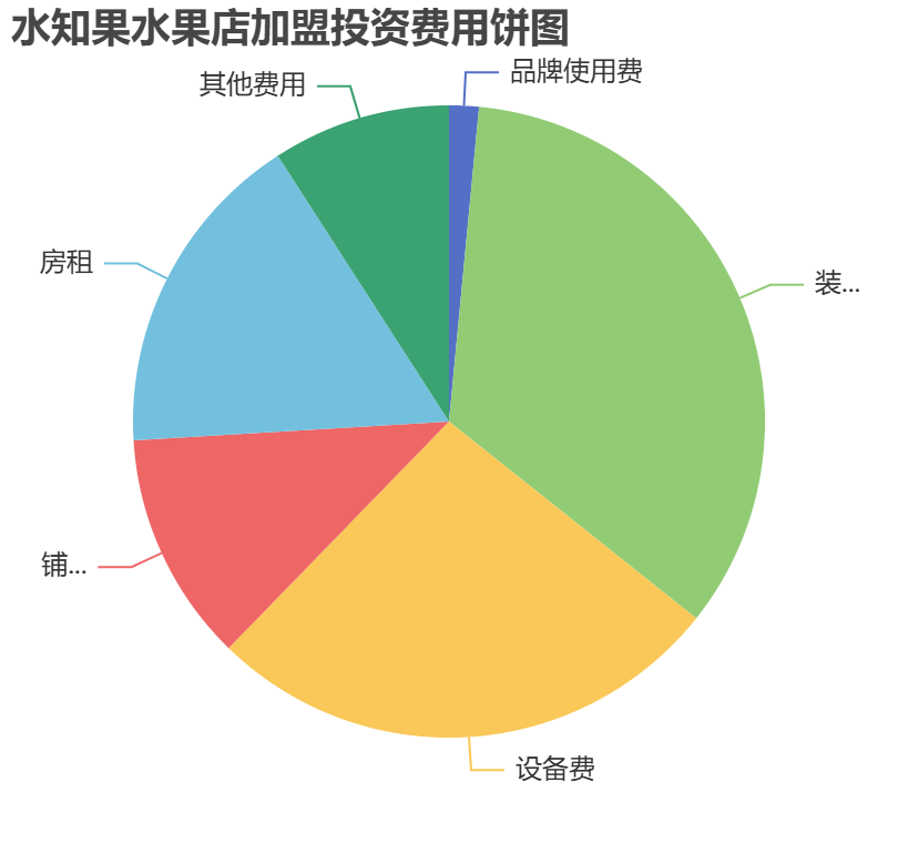 水知果水果店加盟投資費(fèi)用餅狀圖表