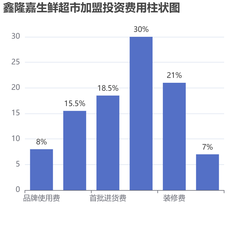 鑫隆嘉生鮮超市加盟投資費(fèi)用柱狀圖表