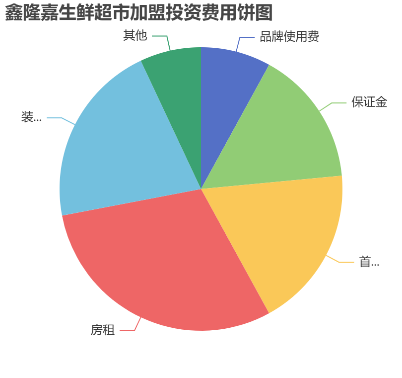 鑫隆嘉生鮮超市加盟投資費(fèi)用餅狀圖表
