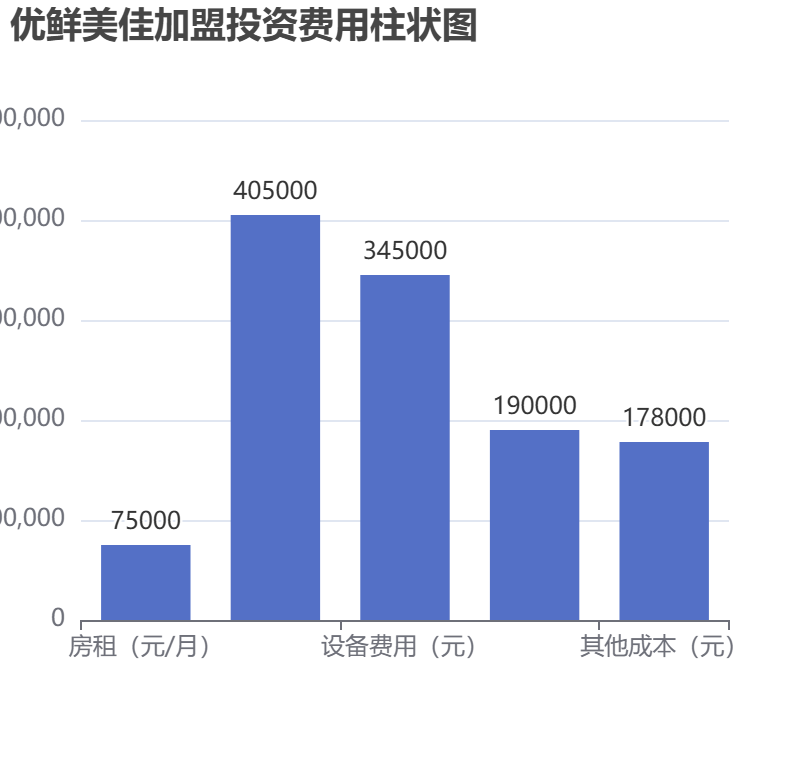 優(yōu)鮮美佳加盟投資費用柱狀圖表