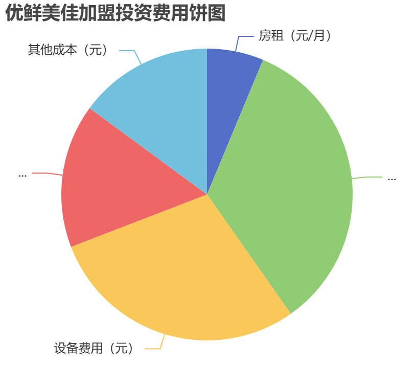 優(yōu)鮮美佳加盟投資費用餅狀圖表