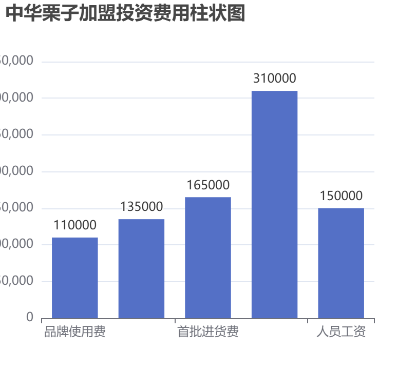 中華栗子加盟投資費(fèi)用柱狀圖表
