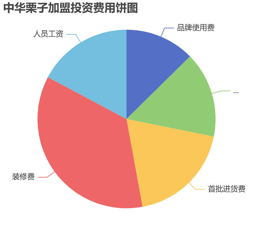中華栗子加盟投資費(fèi)用餅狀圖表