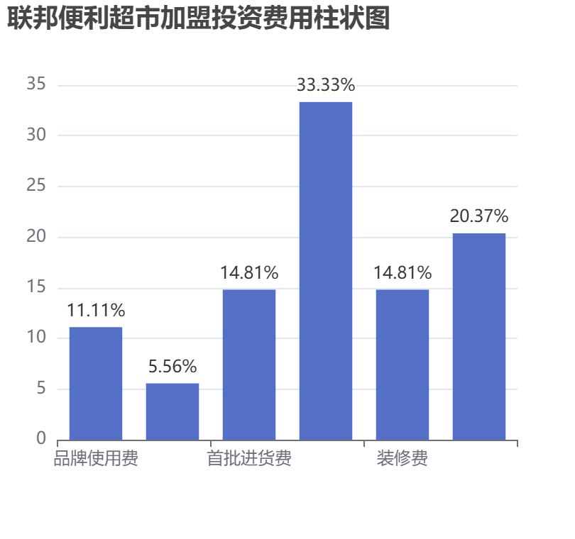 聯(lián)邦便利超市加盟投資費(fèi)用柱狀圖表