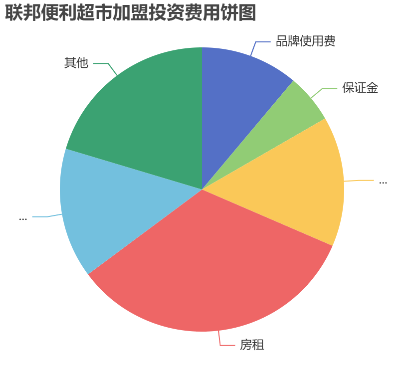 聯(lián)邦便利超市加盟投資費(fèi)用餅狀圖表