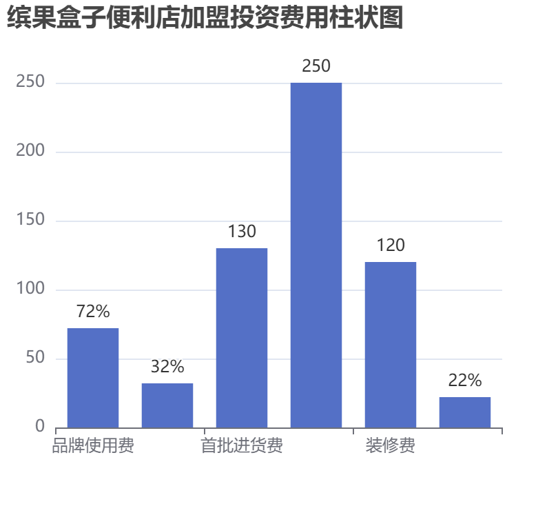 繽果盒子便利店加盟投資費(fèi)用柱狀圖表