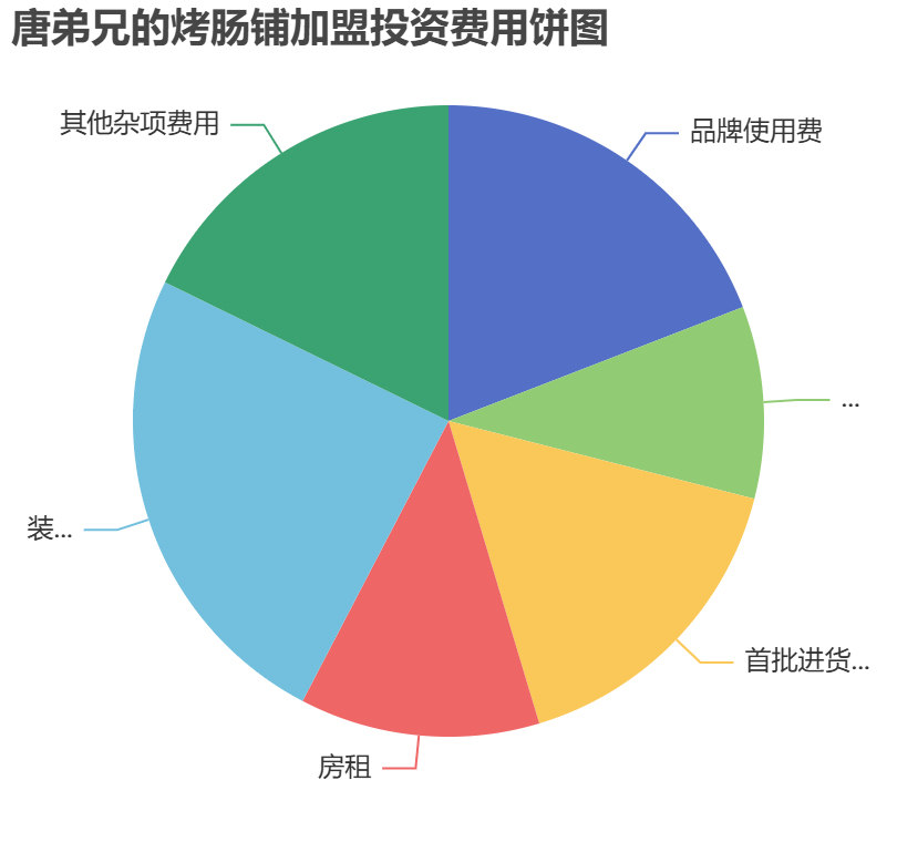 唐弟兄的烤腸鋪加盟投資費(fèi)用餅狀圖表