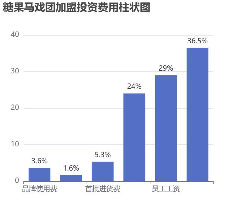 糖果馬戲團(tuán)加盟投資費(fèi)用柱狀圖表