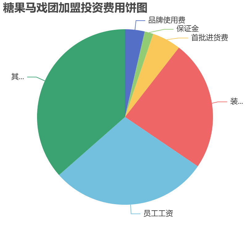 糖果馬戲團(tuán)加盟投資費(fèi)用餅狀圖表
