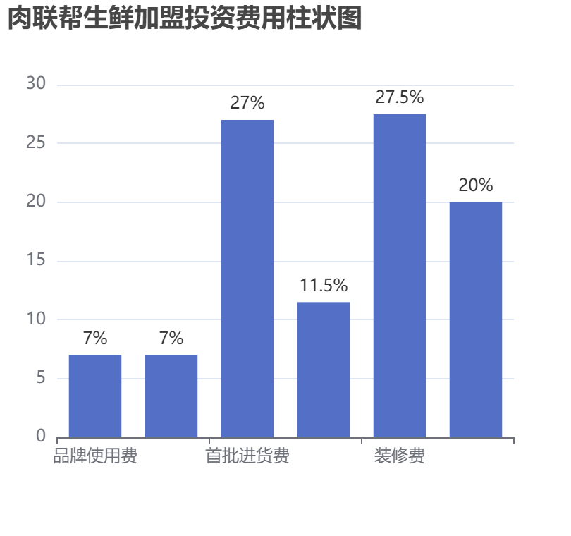 肉聯(lián)幫生鮮加盟投資費(fèi)用柱狀圖表