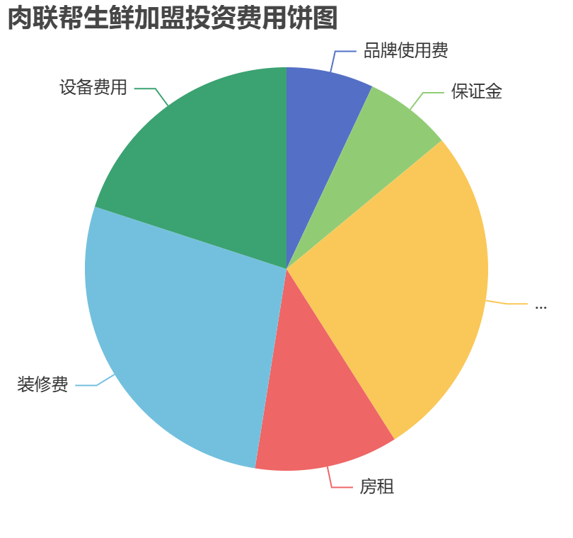 肉聯(lián)幫生鮮加盟投資費(fèi)用餅狀圖表