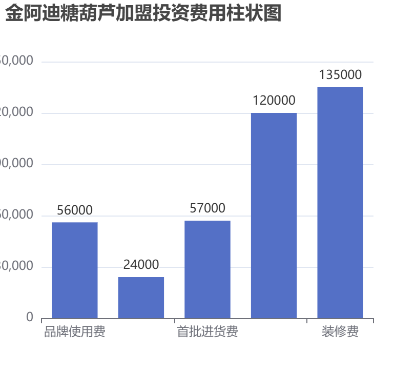 金阿迪糖葫蘆加盟投資費用柱狀圖表