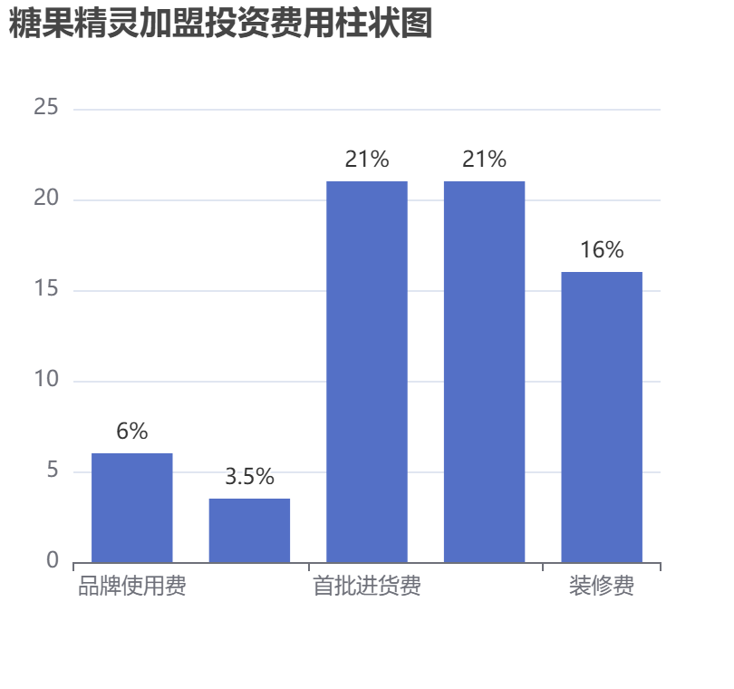 糖果精靈加盟投資費(fèi)用柱狀圖表
