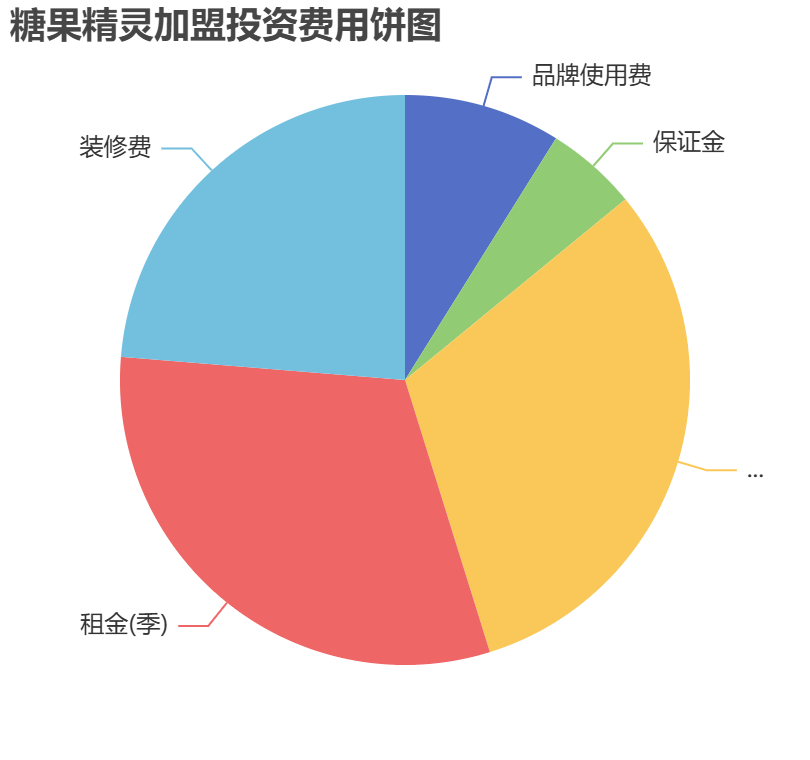 糖果精靈加盟投資費(fèi)用餅狀圖表