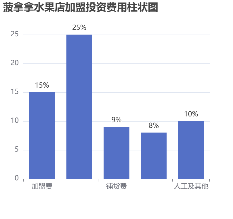 菠拿拿水果店加盟投資費(fèi)用柱狀圖表