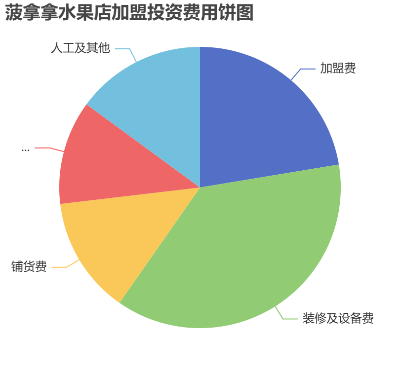 菠拿拿水果店加盟投資費(fèi)用餅狀圖表