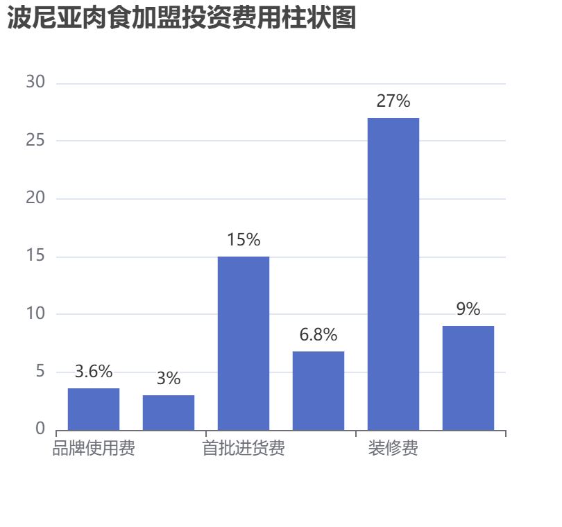 波尼亞肉食加盟投資費(fèi)用柱狀圖表