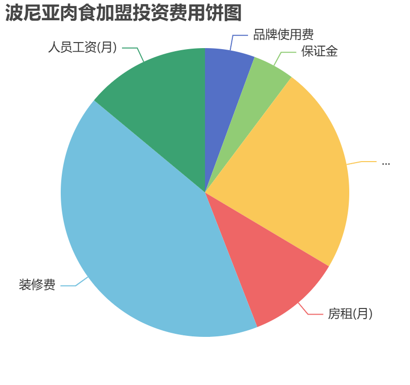 波尼亞肉食加盟投資費(fèi)用餅狀圖表