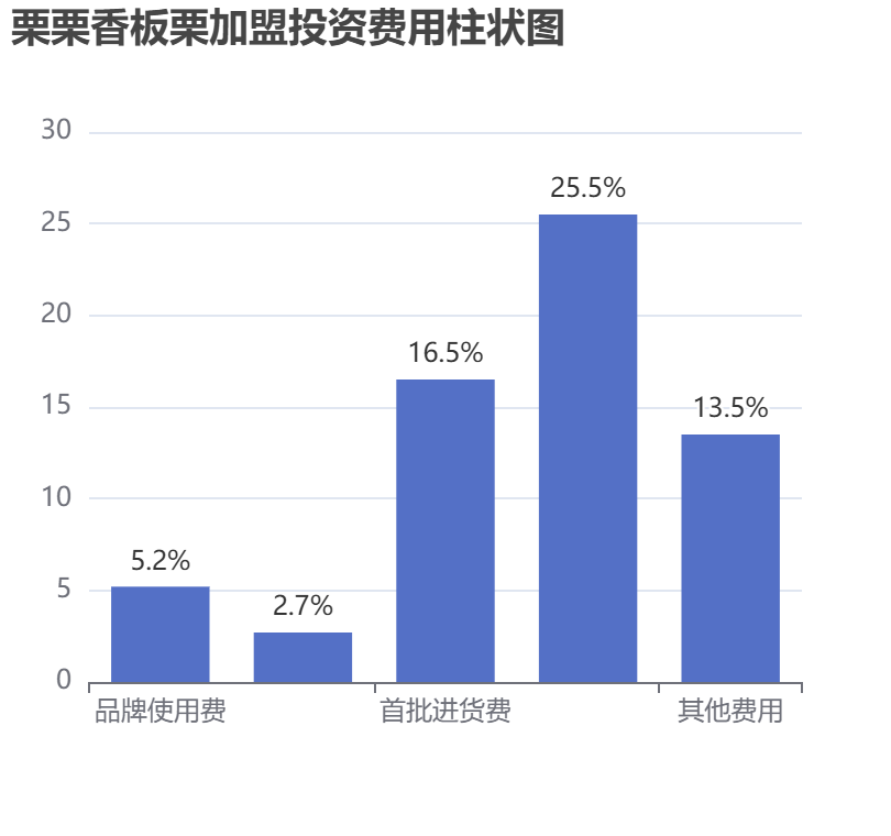 栗栗香板栗加盟投資費(fèi)用柱狀圖表