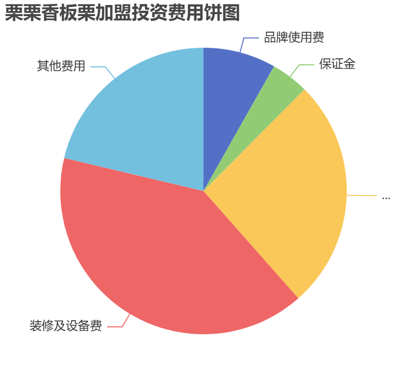 栗栗香板栗加盟投資費(fèi)用餅狀圖表