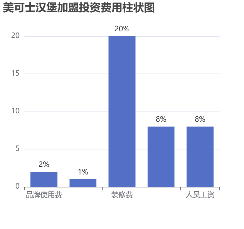 美可士漢堡加盟投資費(fèi)用柱狀圖表
