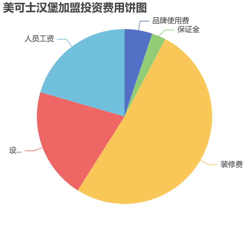 美可士漢堡加盟投資費(fèi)用餅狀圖表