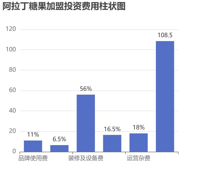 阿拉丁糖果加盟投資費用柱狀圖表