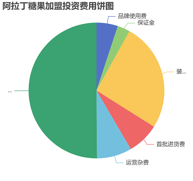 阿拉丁糖果加盟投資費用餅狀圖表