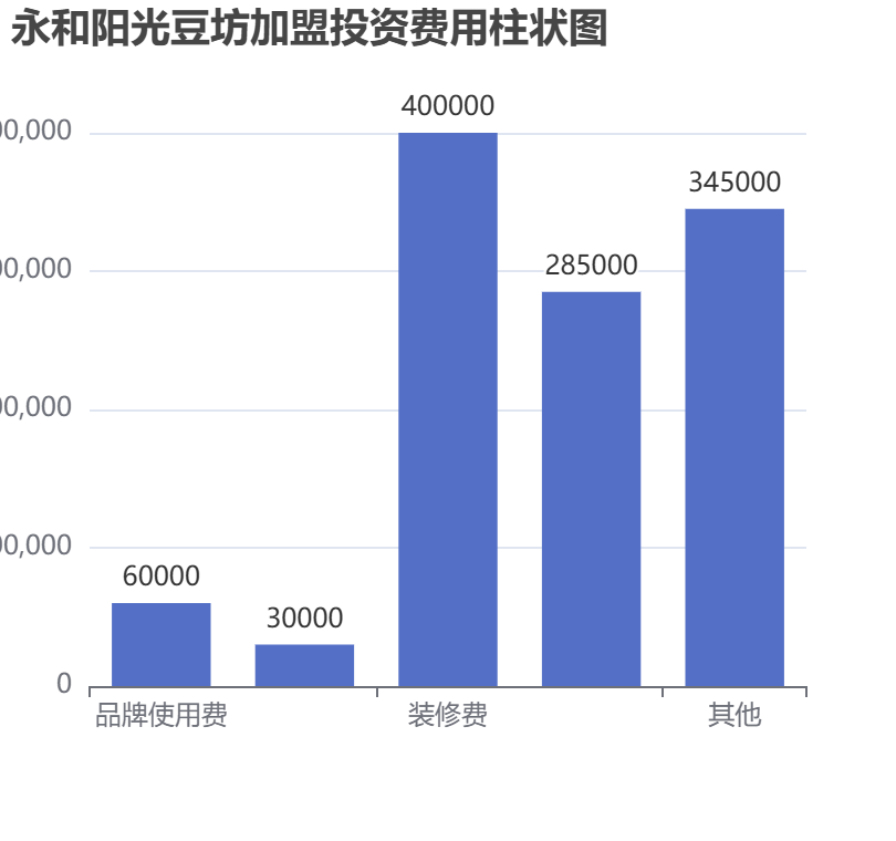 永和陽光豆坊加盟投資費用柱狀圖表