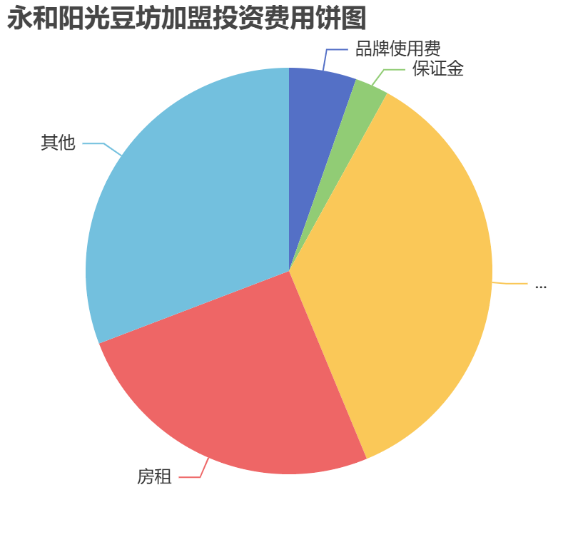 永和陽光豆坊加盟投資費用餅狀圖表