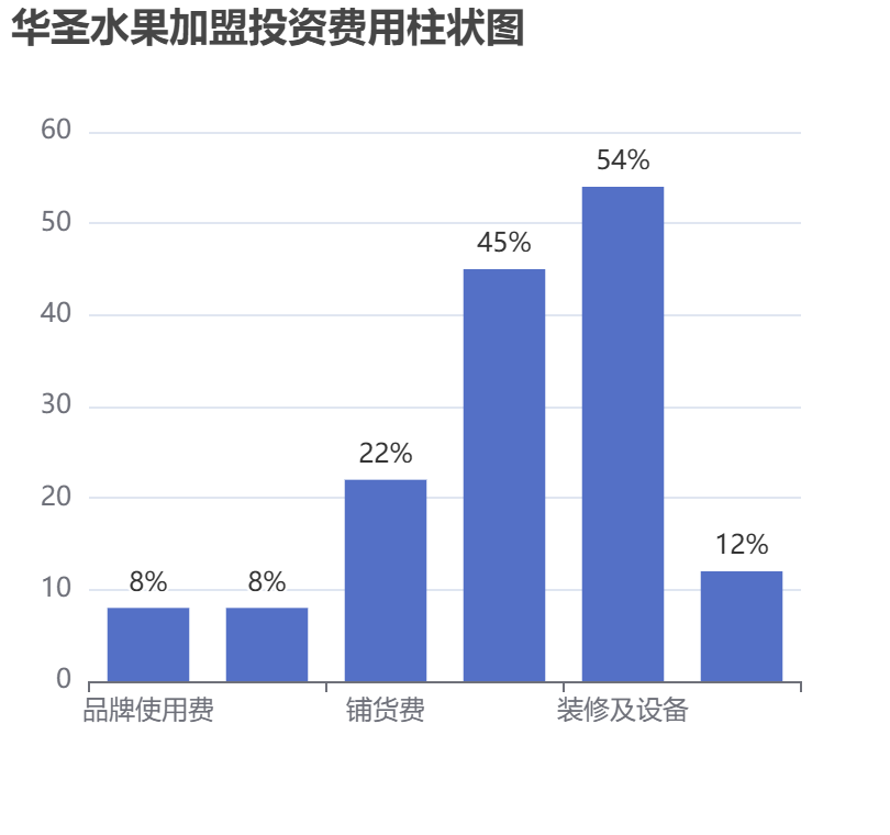 華圣水果加盟投資費(fèi)用柱狀圖表