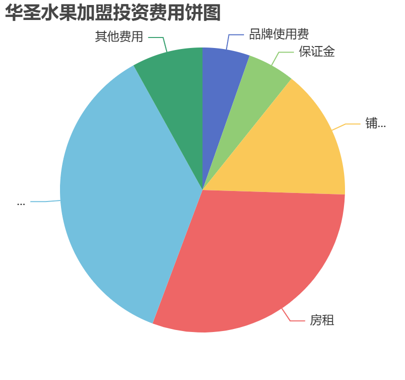 華圣水果加盟投資費(fèi)用餅狀圖表