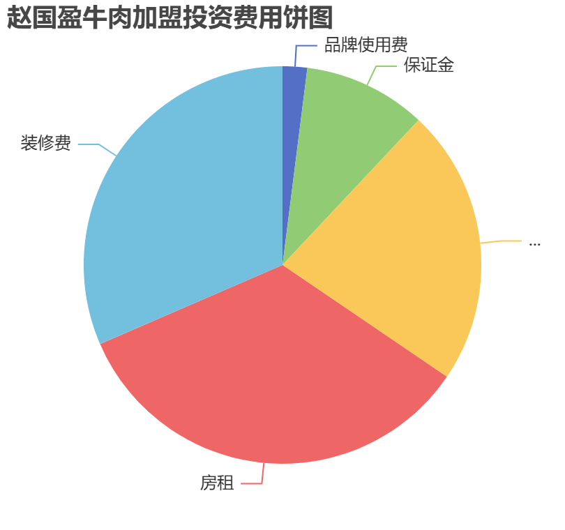 趙國盈牛肉加盟投資費用餅狀圖表