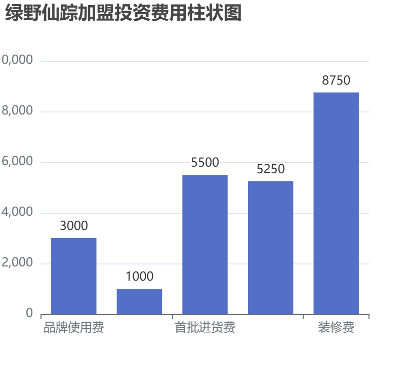 綠野仙蹤加盟投資費(fèi)用柱狀圖表