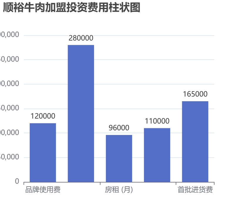 順裕牛肉加盟投資費(fèi)用柱狀圖表