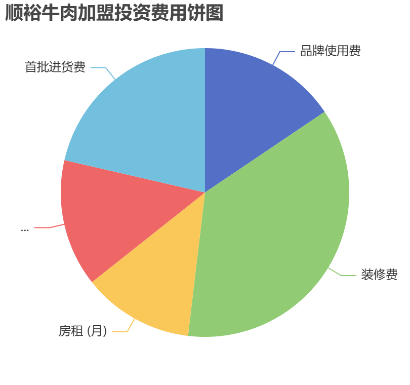 順裕牛肉加盟投資費(fèi)用餅狀圖表