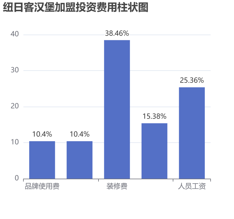 紐日客漢堡加盟投資費(fèi)用柱狀圖表