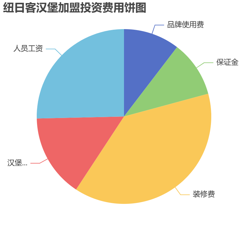 紐日客漢堡加盟投資費(fèi)用餅狀圖表