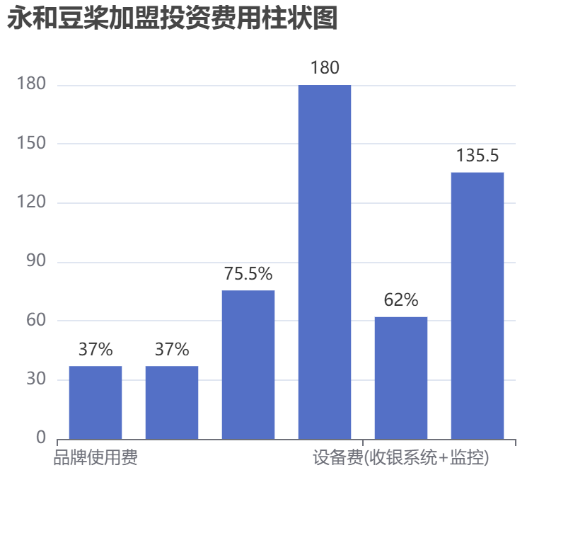 永和豆槳加盟投資費用柱狀圖表