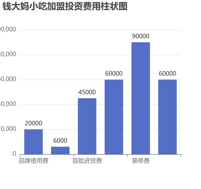 錢大媽小吃加盟投資費(fèi)用柱狀圖表