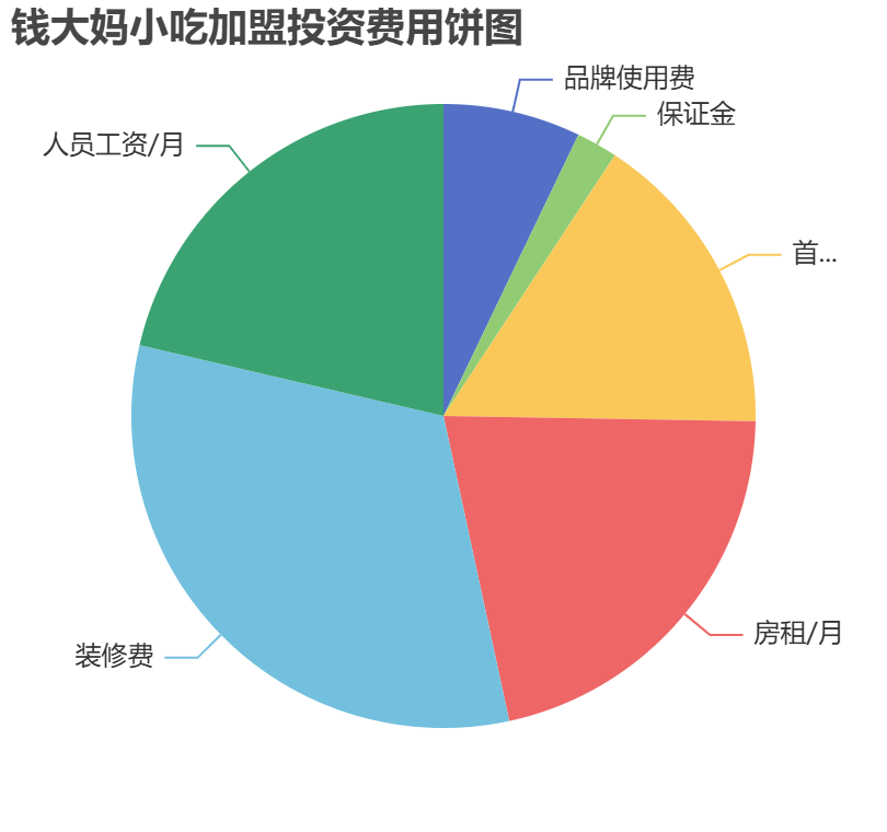 錢大媽小吃加盟投資費(fèi)用餅狀圖表